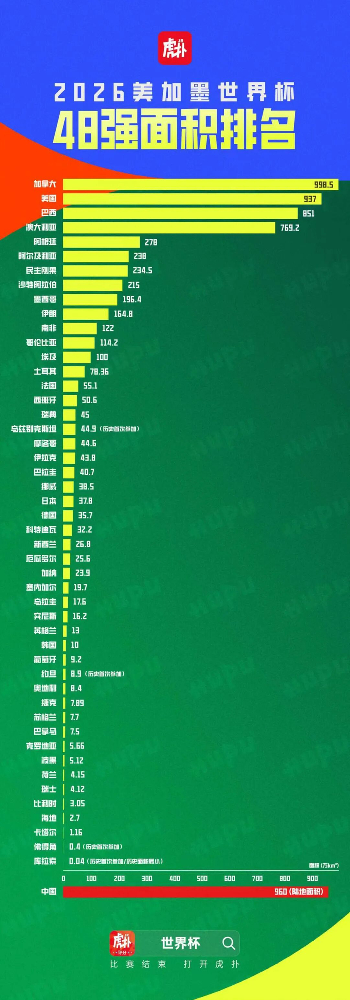 开云在哪里开户-综合实力大排名!盘点世界杯48强的面积、人口和GDP|墨西哥足球队|美加墨世界杯|巴西足球队|参赛国|库拉索_新浪体育_新浪新闻